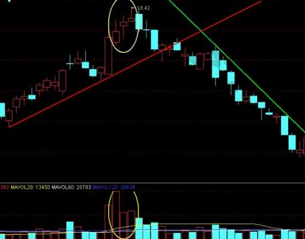 圖3 高位出現天量