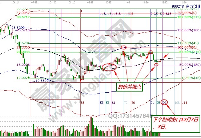 東方創業時價分析圖