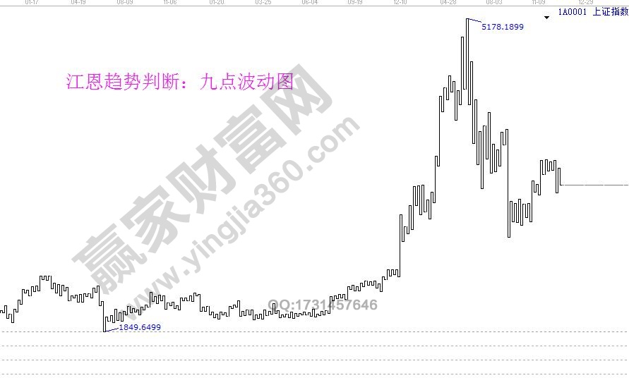 江恩九點波動圖