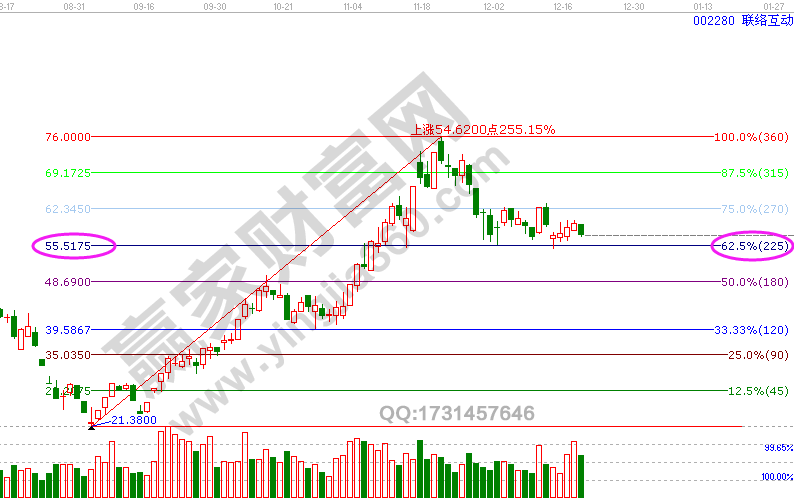 江恩波段百分比聯絡互動分析