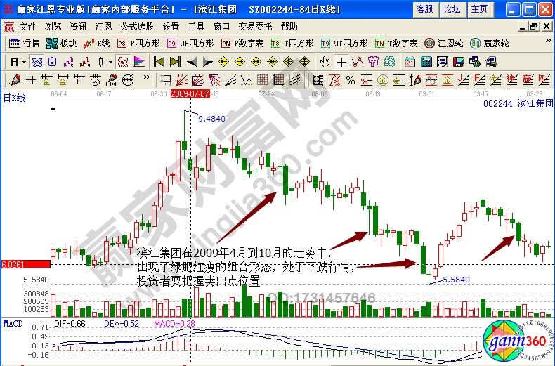濱江集團(tuán)002244解析莊家如何出貨