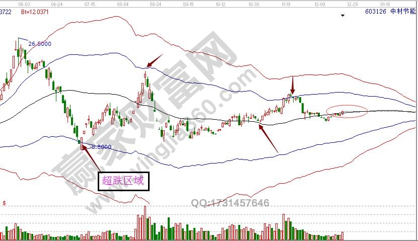 中材節能極反通道走勢