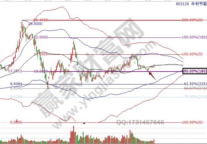 中材節能價格分析