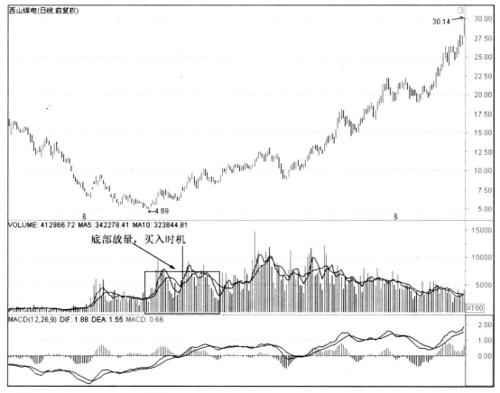 西山煤電的日K線圖