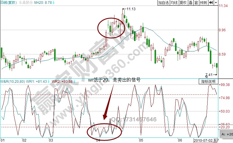 永鼎股份Wr指標