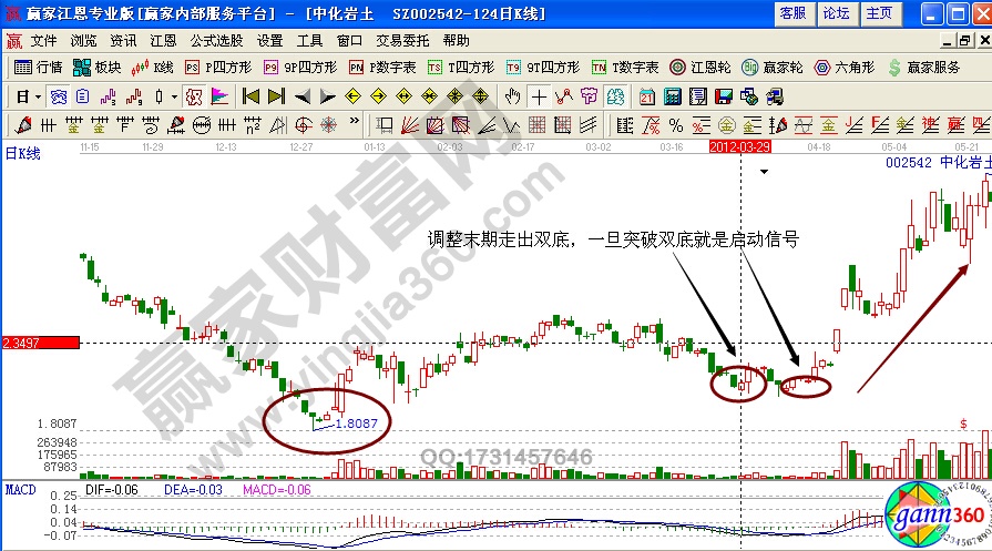 中化巖土002542底部形態實戰