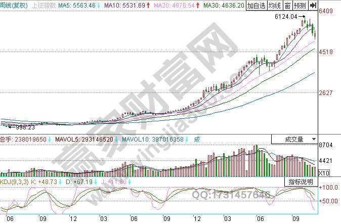 圖2 上證指數2006年1月-2007年11月周線kdj.jpg