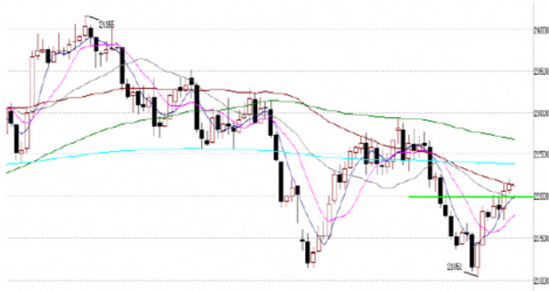 恒生指數期貨走勢圖