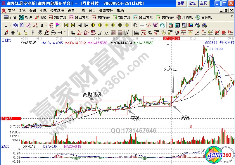 丹化科技600844均線形態詳解