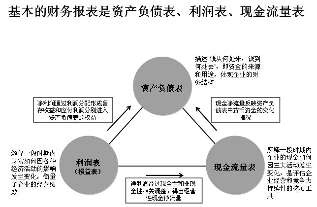 公司分析 基本的財務報表