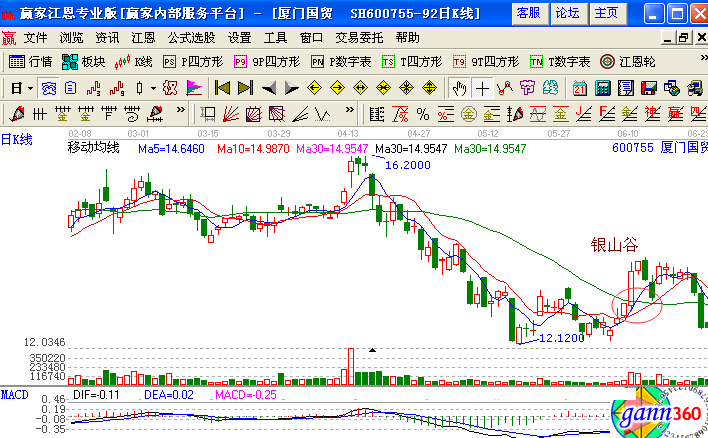 均線操盤 銀山谷實戰