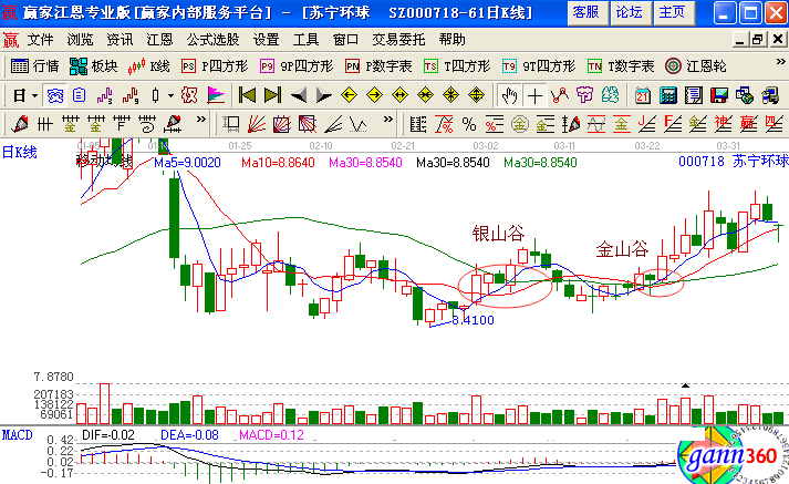 均線操盤 金山谷實戰