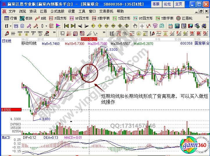國旅聯合均線理論分析