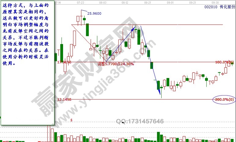 江恩工具展示價格規律