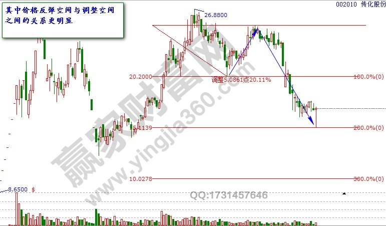 江恩工具展示價格規律