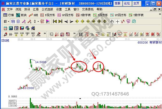 圖4 大陽線出現后,隨后股價跌破大陽線的開盤價.jpg