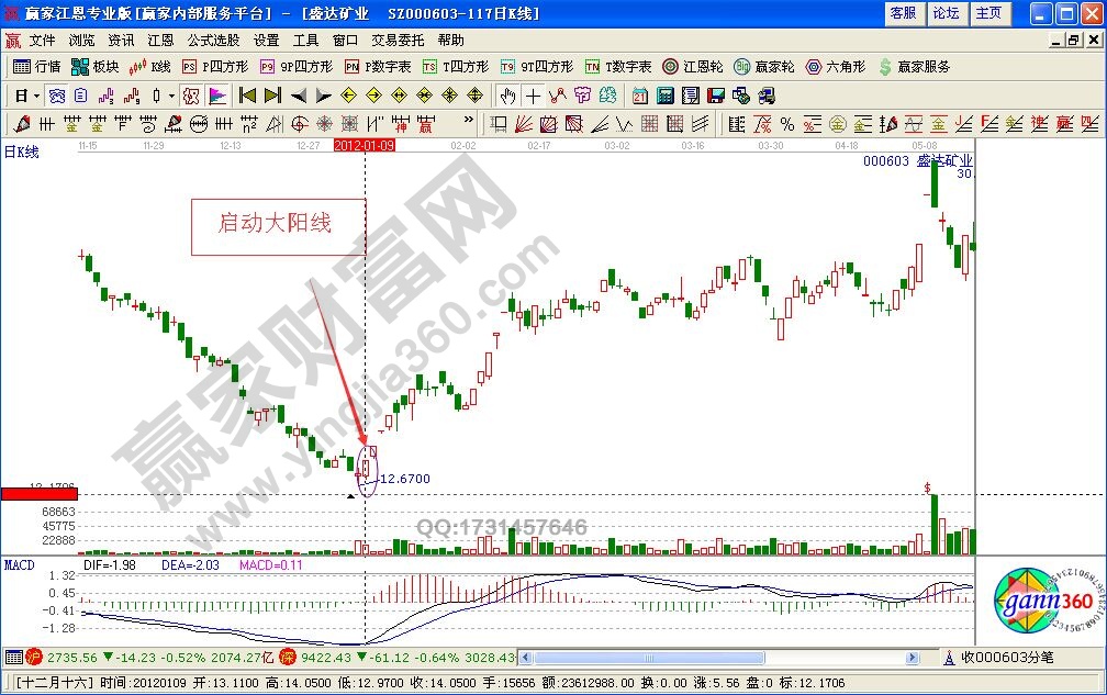 大陽(yáng)線實(shí)戰(zhàn)操盤持股要領(lǐng)