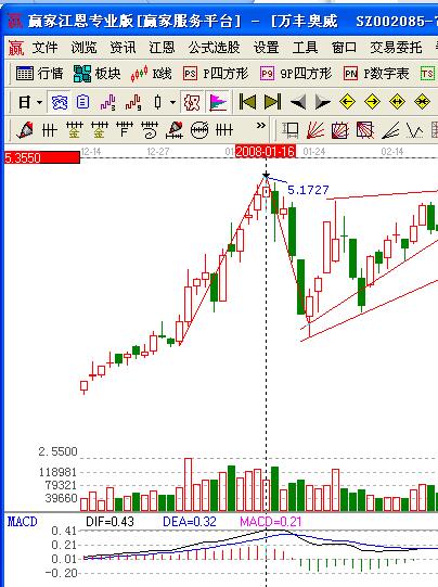 萬豐奧威(002085)形態(tài)分析圖1