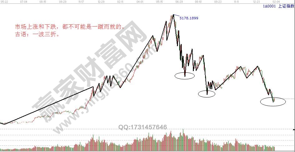 市場(chǎng)分段運(yùn)動(dòng)