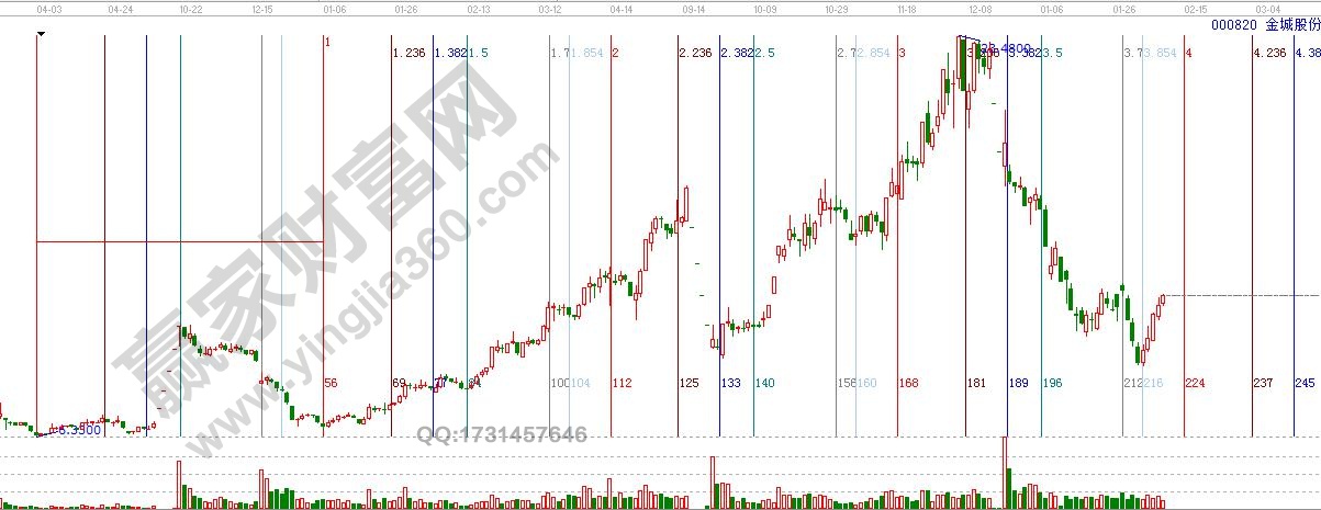 江恩理論的優劣勢