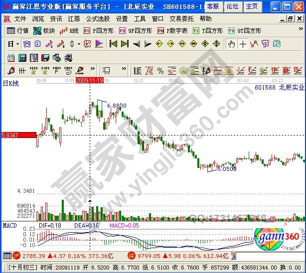 圖2 北辰實(shí)業(yè)日K線圖.jpg
