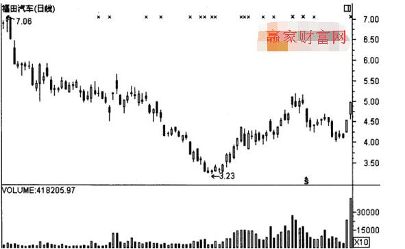福田汽車(600166)怎么樣 福田汽車股票K線實戰解析