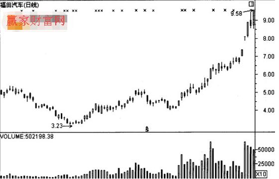 福田汽車(600166)怎么樣 福田汽車股票K線實戰解析