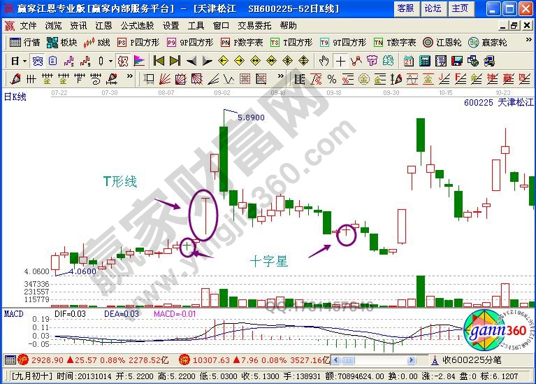 股票K線圖怎么看