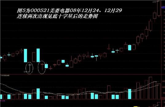定海神針K線形態案例解析