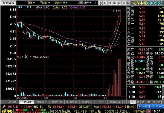 太行水泥(600553)股票連續漲停后的買點分析