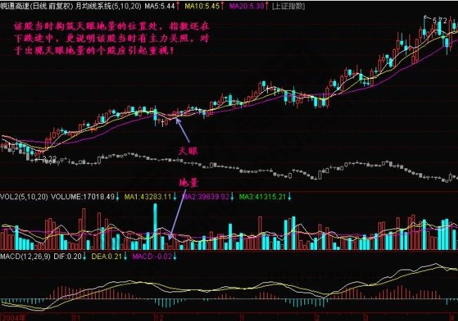 什么是天眼地量？天眼地量形態圖解