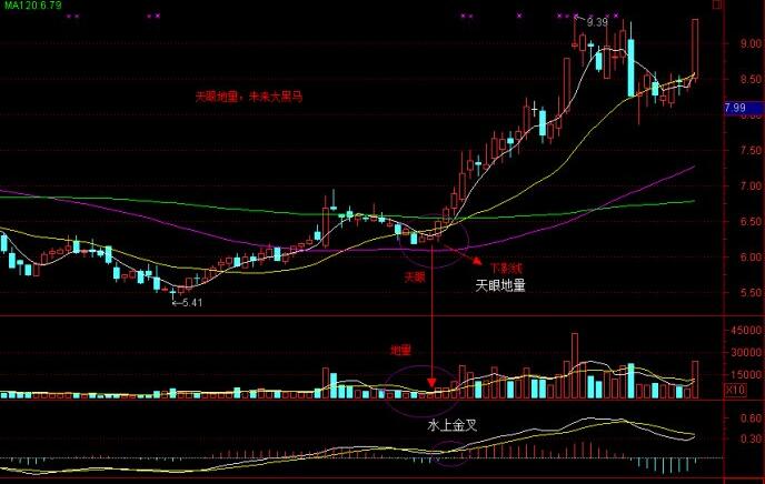 什么是天眼地量？天眼地量形態圖解