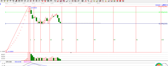 江恩平方時間循環線