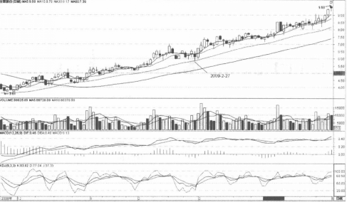 世博股份(002059)平均線支撐作用分析