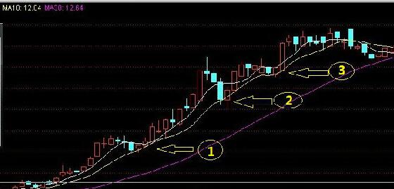 世博股份(002059)平均線支撐作用分析