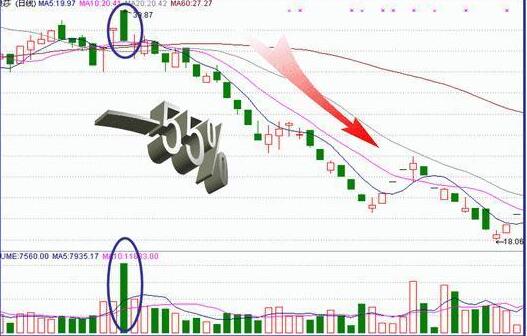收盤價形態變化圖解 4種收盤價判斷后市走勢