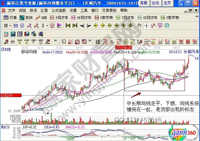 長城汽車601633均線排列形態