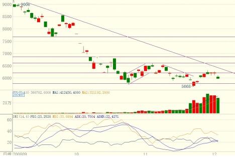 頂部向下破位缺口