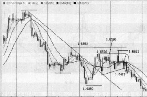 如何通過道氏理論研判匯價變化？