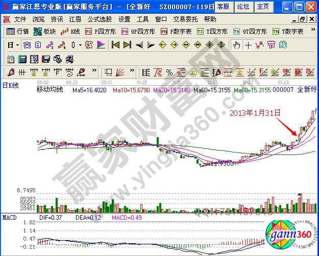 macd指標粘合向上發散