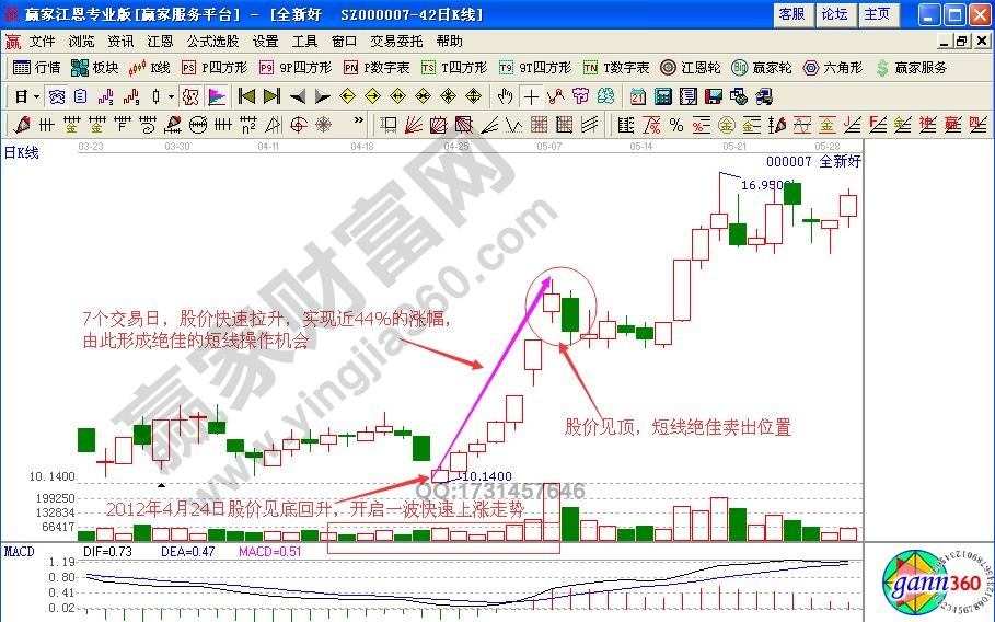 短線買賣操作方法實戰解析