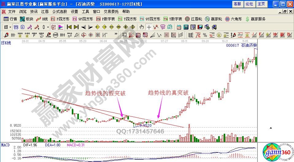 如何識別處理趨勢線的假突破形態？