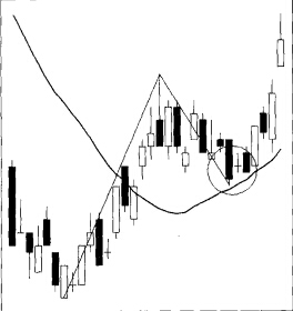 如何利用波浪與指標之間關系分析波浪走勢?