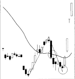 如何利用波浪與指標之間關系分析波浪走勢?