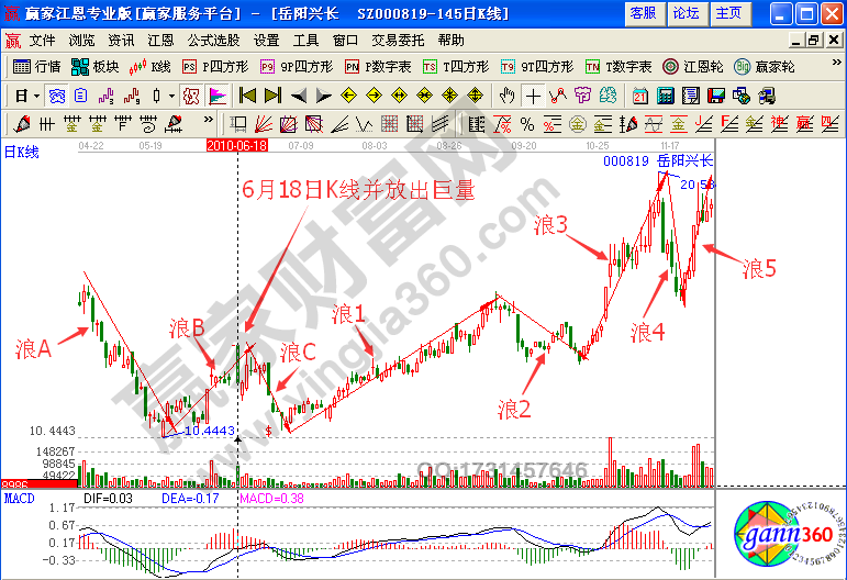 如何研判浪1發生條件?