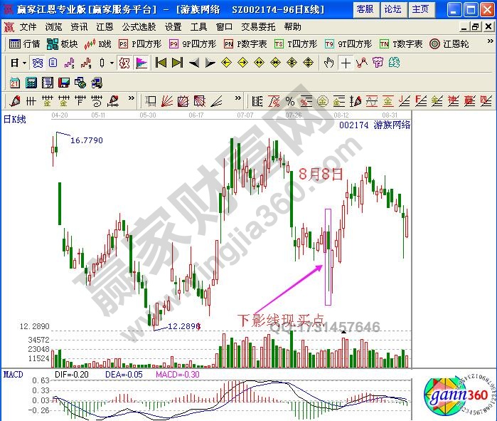 如何通過底部下影線研判股票買點?