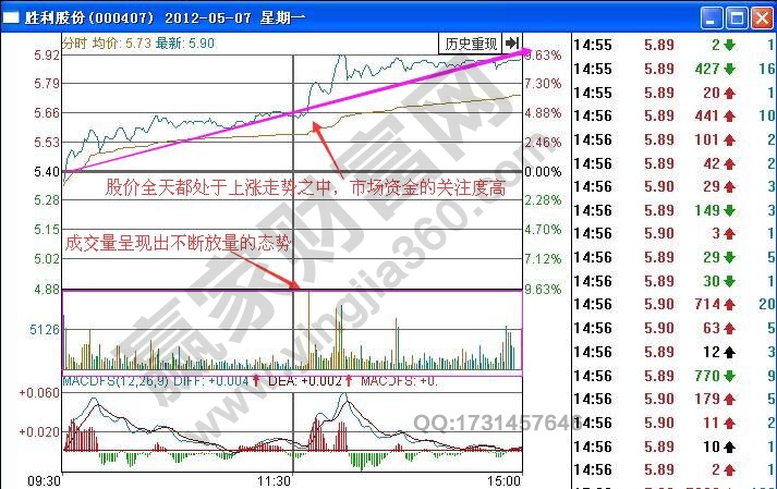 如何根據(jù)分時圖量增價漲走勢進行短線買入操作?