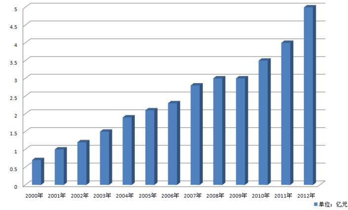 公司業績分析預測