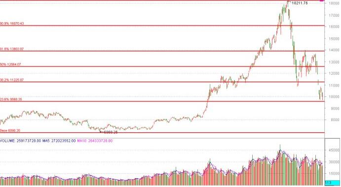 上證50指數分析