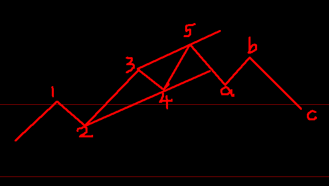 波浪理論的形態
